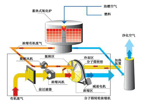 沸石轉輪在有機廢氣治理中起到哪些作用？